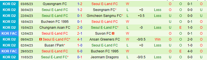 Nhận định, soi kèo Gimpo FC vs Seoul E-Land FC, 14h00 ngày 6/5 - Ảnh 2