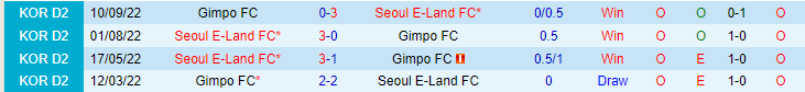Nhận định, soi kèo Gimpo FC vs Seoul E-Land FC, 14h00 ngày 6/5 - Ảnh 3