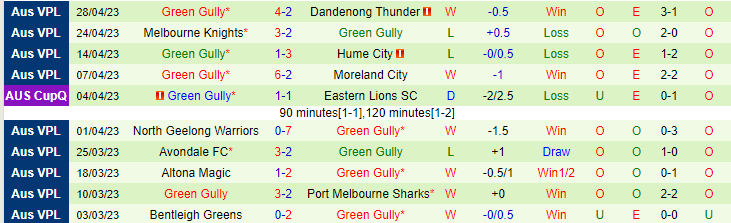 Nhận định, soi kèo Heidelberg United vs Green Gully, 17h30 ngày 5/5 - Ảnh 2