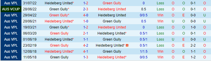 Nhận định, soi kèo Heidelberg United vs Green Gully, 17h30 ngày 5/5 - Ảnh 3