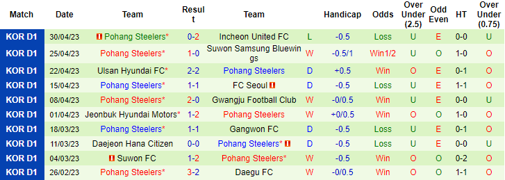 Nhận định, soi kèo Jeju United vs Pohang Steelers, 12h00 ngày 6/5 - Ảnh 2