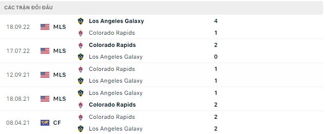 Nhận định, soi kèo LA Galaxy vs Colorado Rapids, 9h30 ngày 7/5 - Ảnh 2