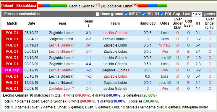 Nhận định, soi kèo Lechia Gdansk vs Zaglebie Lubin, 01h00 ngày 7/5 - Ảnh 3