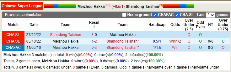 Nhận định, soi kèo Meizhou Hakka vs Shandong Taishan, 14h30 ngày 6/5 - Ảnh 3