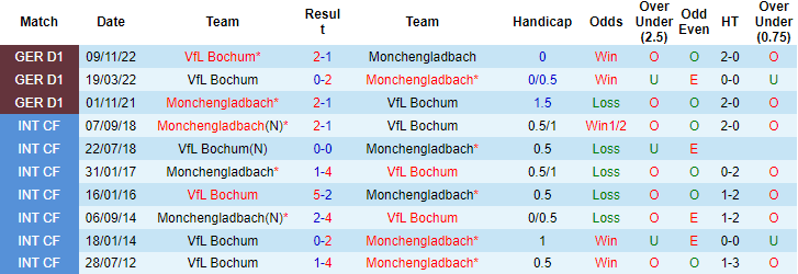 Nhận định, soi kèo Monchengladbach vs Bochum, 20h30 ngày 6/5 - Ảnh 3