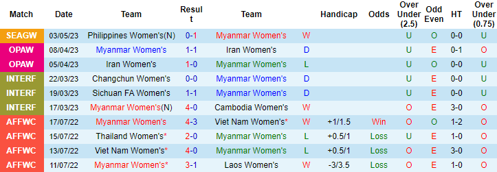 Nhận định, soi kèo nữ Việt Nam vs nữ Myanmar, 16h00 ngày 6/5 - Ảnh 1