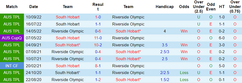 Nhận định, soi kèo Riverside Olympic vs South Hobart, 11h30 ngày 6/5 - Ảnh 3