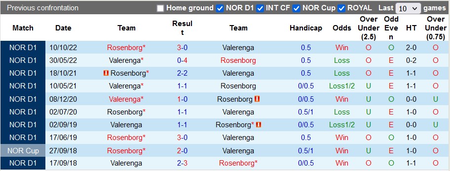 Nhận định, soi kèo Rosenborg vs Valerenga, 23h00 ngày 6/5 - Ảnh 3