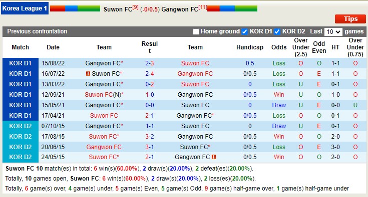 Nhận định, soi kèo Suwon FC vs Gangwon FC, 14h30 ngày 6/5 - Ảnh 3