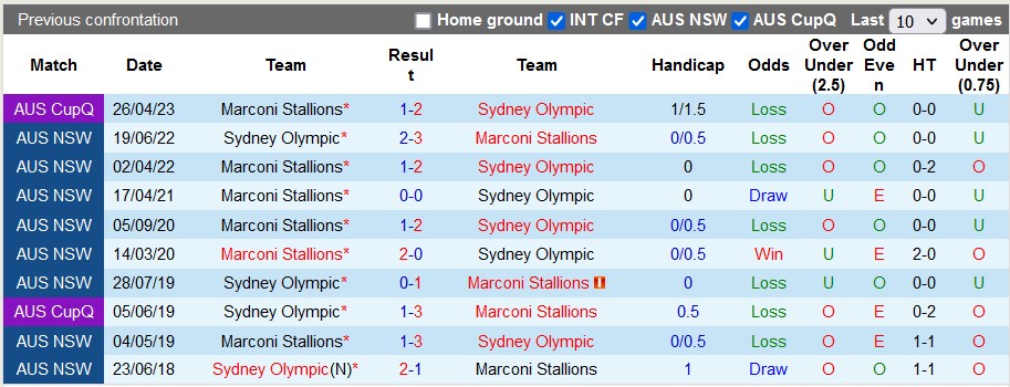 Nhận định, soi kèo Sydney Olympic vs Marconi Stallions, 15h30 ngày 6/5 - Ảnh 3