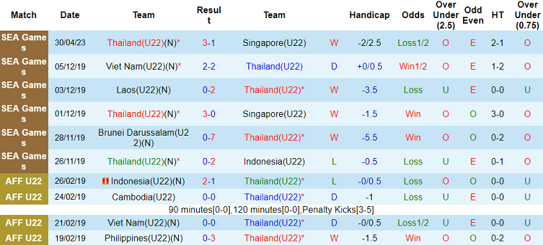 Nhận định, soi kèo U22 Thái Lan vs U22 Malaysia, 16h00 ngày 6/5 - Ảnh 1
