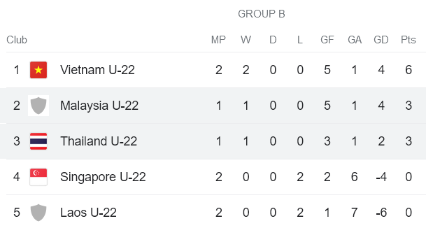 Nhận định, soi kèo U22 Thái Lan vs U22 Malaysia, 16h00 ngày 6/5 - Ảnh 4