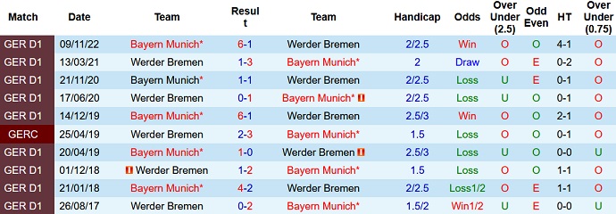 Nhận định, soi kèo Werder Bremen vs Bayern Munich, 23h30 ngày 6/5 - Ảnh 3