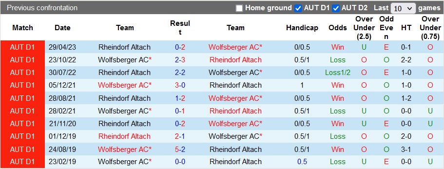 Nhận định, soi kèo Wolfsberger vs Rheindorf Altach, 00h30 ngày 6/5 - Ảnh 3