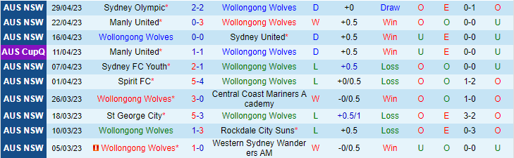 Nhận định, soi kèo Wollongong Wolves vs Blacktown City, 16h30 ngày 5/5 - Ảnh 1