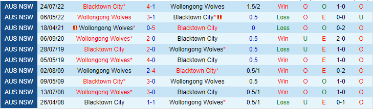 Nhận định, soi kèo Wollongong Wolves vs Blacktown City, 16h30 ngày 5/5 - Ảnh 3