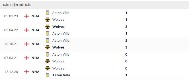 Nhận định, soi kèo Wolves vs Aston Villa, 21h ngày 6/5 - Ảnh 2