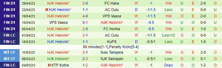 Soi kèo hiệp 1 KuPS vs HJK Helsinki, 22h15 ngày 5/5 - Ảnh 2