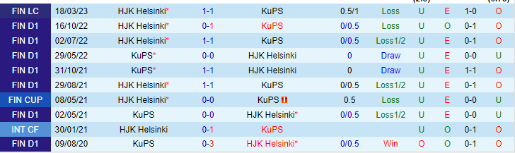Soi kèo hiệp 1 KuPS vs HJK Helsinki, 22h15 ngày 5/5 - Ảnh 3