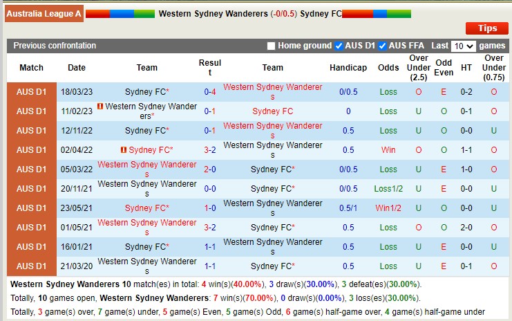Soi kèo phạt góc Western Sydney Wanderers vs Sydney FC, 16h45 ngày 6/5 - Ảnh 3