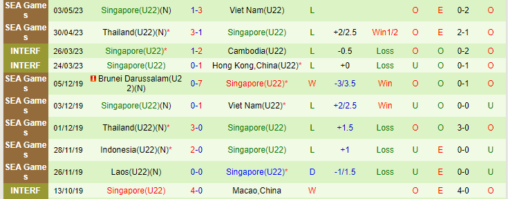 Tỷ lệ kèo nhà cái U22 Lào vs U22 Singapore, 19h00 ngày 6/5 - Ảnh 3
