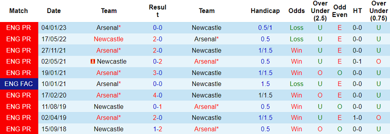 Lịch sử đối đầu Newcastle vs Arsenal, 22h30 ngày 7/5 - Ảnh 1