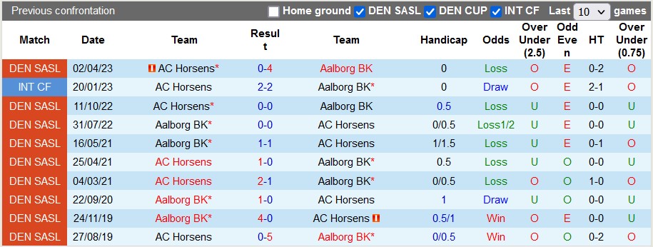 Nhận định, soi kèo Aalborg vs Horsens, 17h00 ngày 7/5 - Ảnh 3