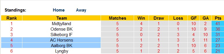 Nhận định, soi kèo Aalborg vs Horsens, 17h00 ngày 7/5 - Ảnh 4