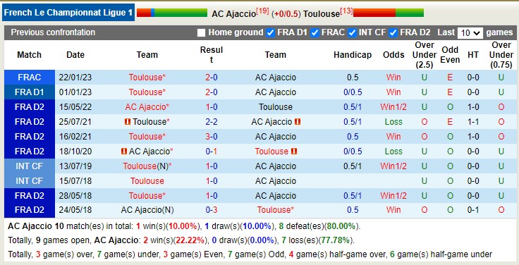 Nhận định, soi kèo AC Ajaccio vs Toulouse, 20h00 ngày 7/5 - Ảnh 3
