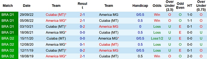 Nhận định, soi kèo America MG vs Cuiaba, 21h00 ngày 7/5 - Ảnh 3