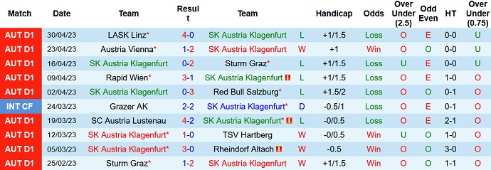 Nhận định, soi kèo Austria Klagenfurt vs LASK Linz, 19h30 ngày 7/5 - Ảnh 1