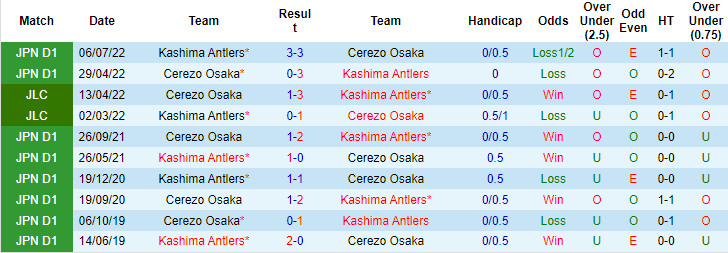 Nhận định, soi kèo Cerezo Osaka vs Kashima Antlers, 12h00 ngày 7/5 - Ảnh 3