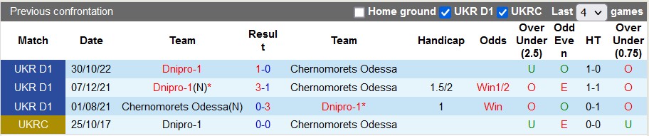 Nhận định, soi kèo Chernomorets Odessa vs Dnipro-1, 17h00 ngày 7/5 - Ảnh 3