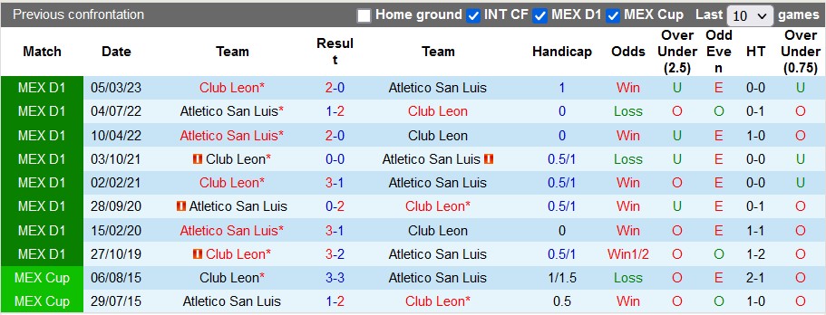 Nhận định, soi kèo Club Leon vs San Luis, 08h06 ngày 8/5 - Ảnh 3