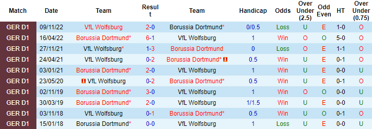 Nhận định, soi kèo Dortmund vs Wolfsburg, 22h30 ngày 7/5 - Ảnh 1