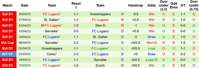 Nhận định, soi kèo FC Luzern vs FC Lugano, 19h15 ngày 7/5 - Ảnh 2