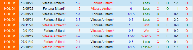 Nhận định, soi kèo Fortuna Sittard vs Vitesse Arnhem, 21h45 ngày 7/5 - Ảnh 3