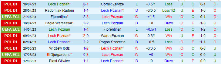 Nhận định, soi kèo Lech Poznan vs Cracovia Krakow, 22h30 ngày 6/5 - Ảnh 1