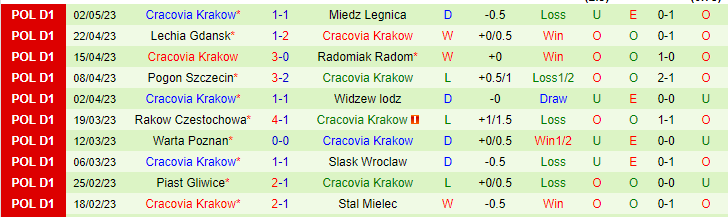 Nhận định, soi kèo Lech Poznan vs Cracovia Krakow, 22h30 ngày 6/5 - Ảnh 2