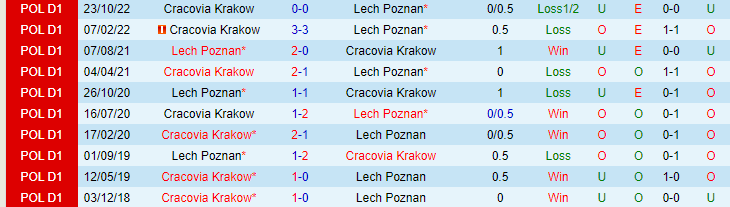 Nhận định, soi kèo Lech Poznan vs Cracovia Krakow, 22h30 ngày 6/5 - Ảnh 3