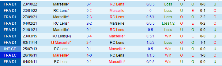 Nhận định, soi kèo Lens vs Marseille, 02h00 ngày 7/5 - Ảnh 3