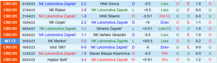 Nhận định, soi kèo Lokomotiva Zagreb vs Hajduk Split, 00h20 ngày 8/5 - Ảnh 1