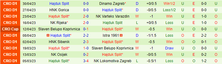 Nhận định, soi kèo Lokomotiva Zagreb vs Hajduk Split, 00h20 ngày 8/5 - Ảnh 2