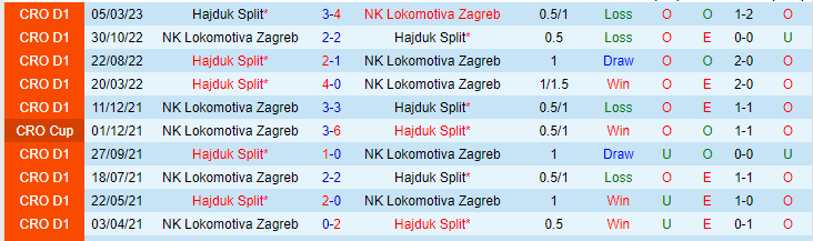 Nhận định, soi kèo Lokomotiva Zagreb vs Hajduk Split, 00h20 ngày 8/5 - Ảnh 3