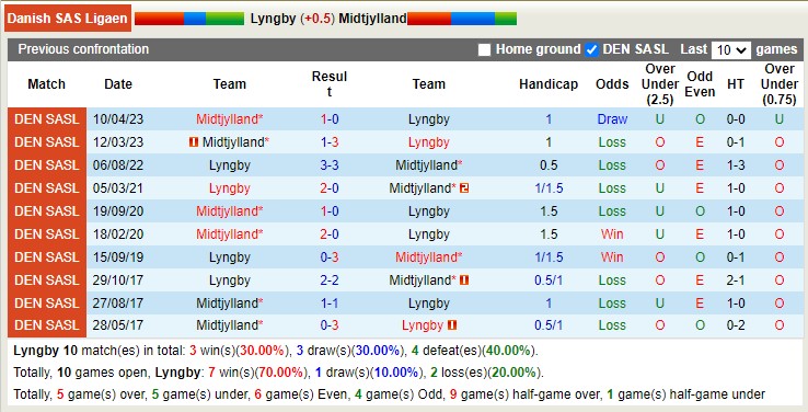 Nhận định, soi kèo Lyngby vs Midtjylland, 19h00 ngày 7/5 - Ảnh 3