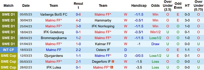 Nhận định, soi kèo Malmo FF vs AIK Solna, 20h00 ngày 7/5 - Ảnh 1