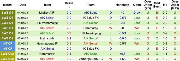 Nhận định, soi kèo Malmo FF vs AIK Solna, 20h00 ngày 7/5 - Ảnh 2