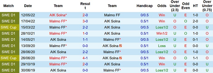 Nhận định, soi kèo Malmo FF vs AIK Solna, 20h00 ngày 7/5 - Ảnh 3