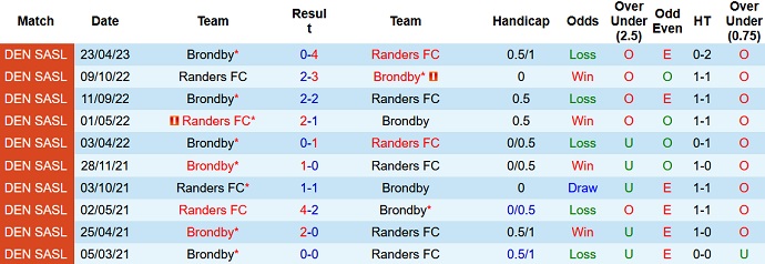 Nhận định, soi kèo Randers FC vs Brondby, 21h00 ngày 7/5 - Ảnh 3