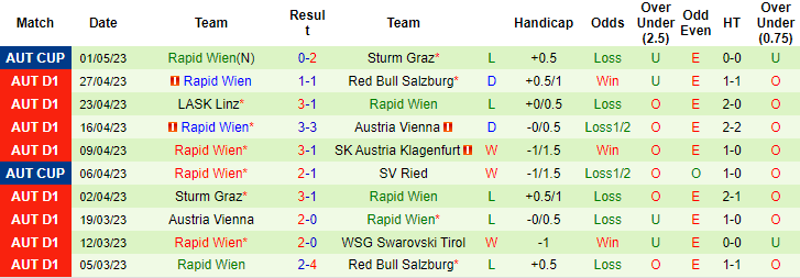 Nhận định, soi kèo Red Bull Salzburg vs Rapid Wien, 22h00 ngày 7/5 - Ảnh 2